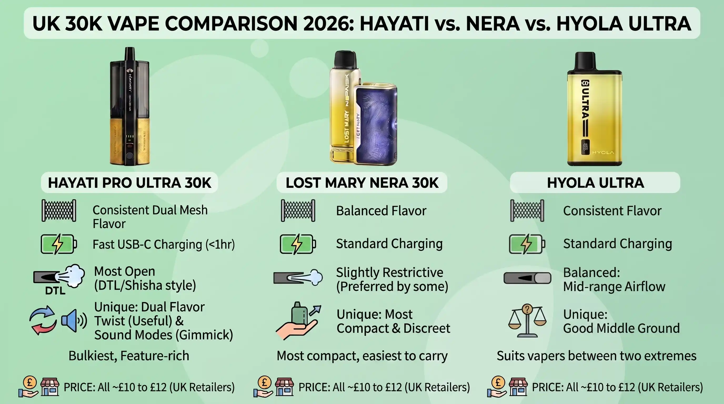 Hayati 30K vs Lost Mary Nera 30K vs Hyola Ultra