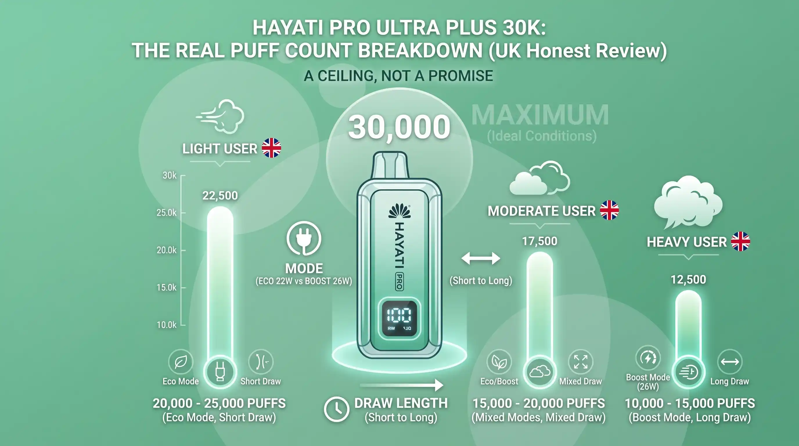 How Long Does the Hayati Pro Ultra Plus 30K Really Last