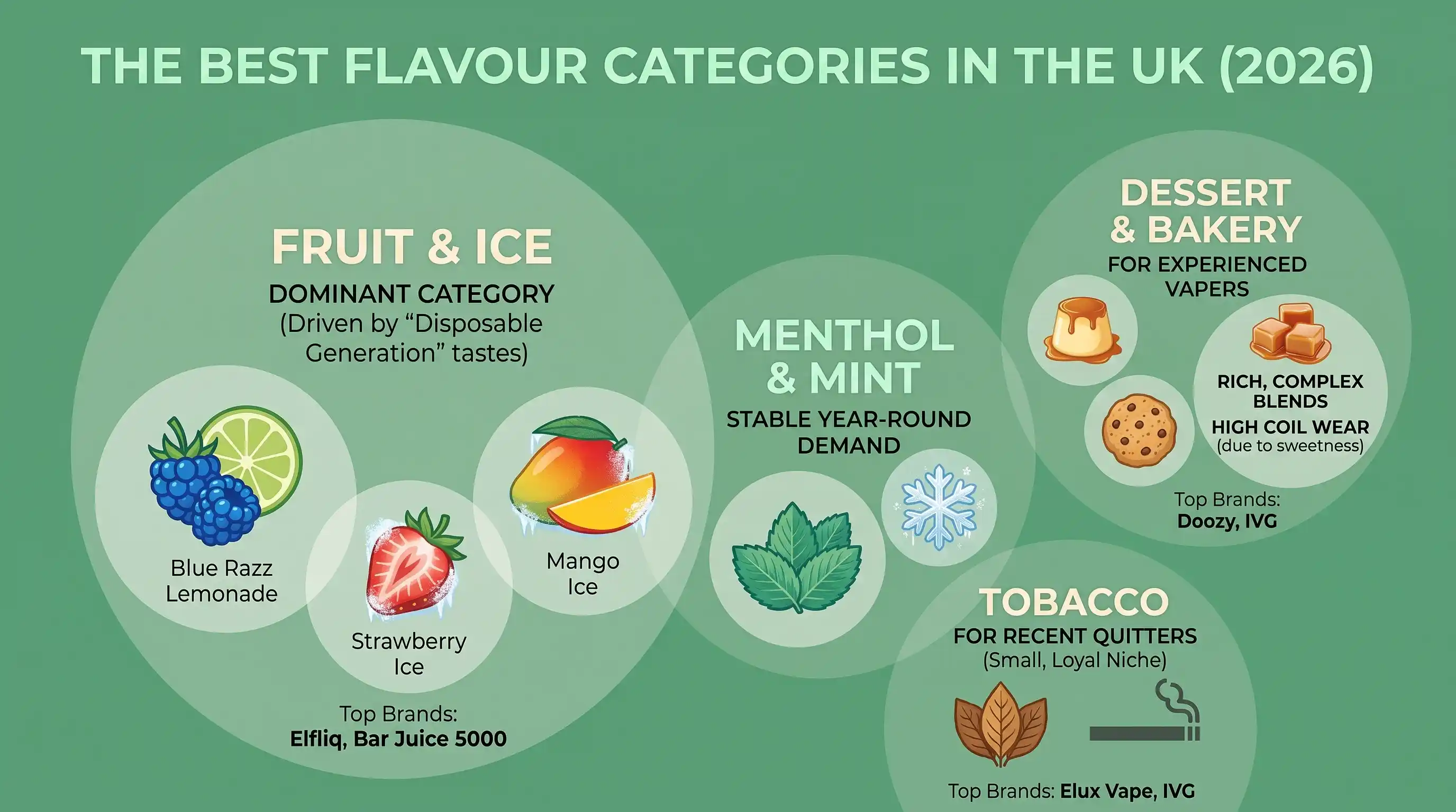 The Best Flavour Categories in the UK Right Now