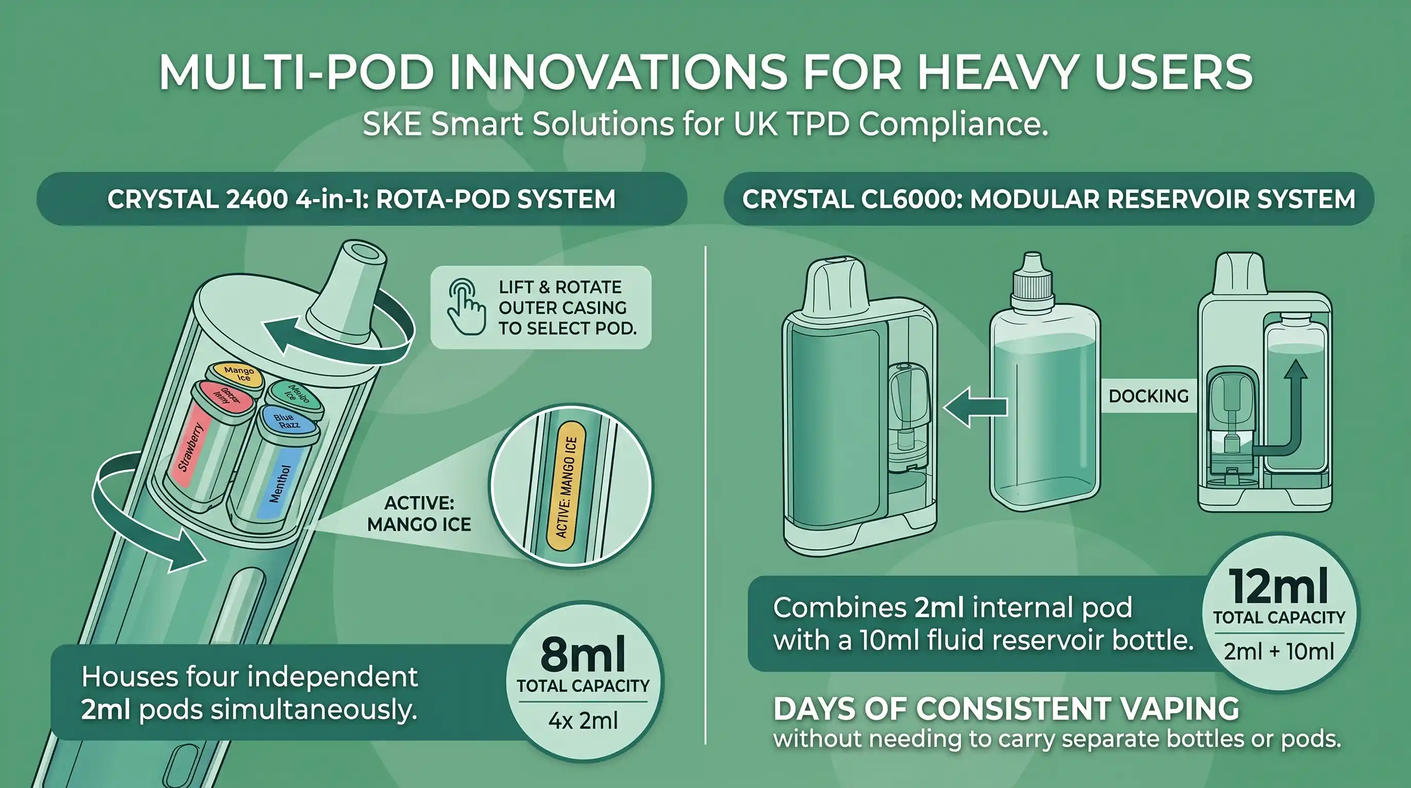 Multi-Pod Innovations for Heavy Users